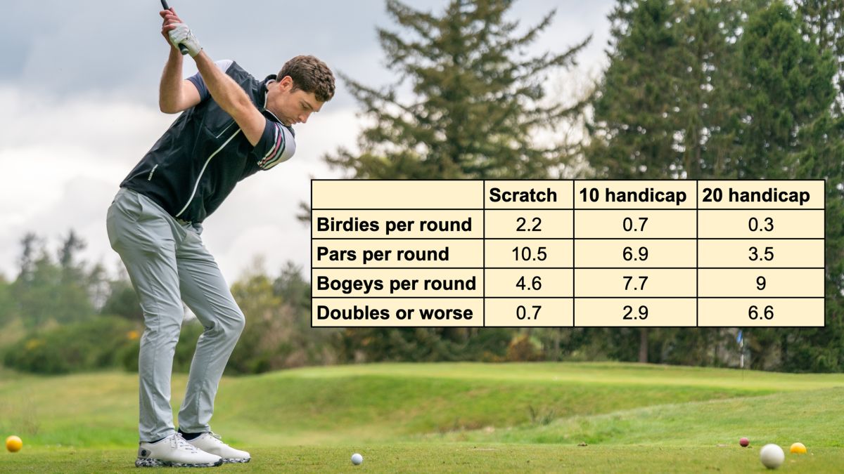Scratch vs 10 vs 20 Handicap - How The Stats Compare